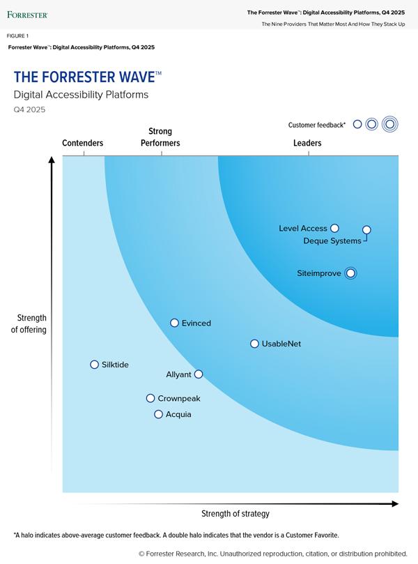 Siteimprove named a Leader in The Forrester Wave™: <b>Digital</b> ...