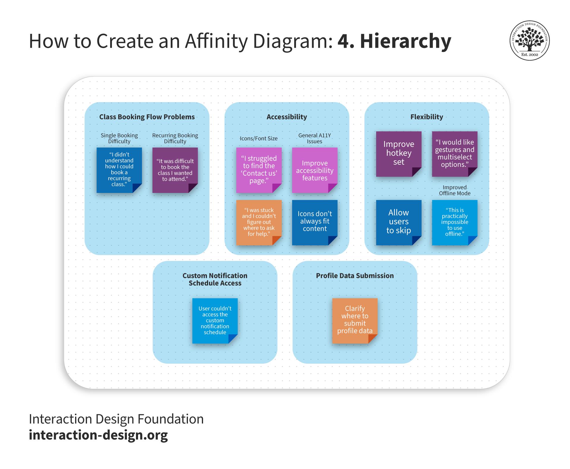 What are Affinity Diagrams — updated 2025 | IxDF